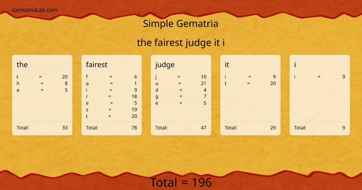 the fairest judge it i in simple Gematria